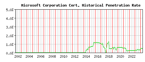 Microsoft Corporation CA Certificate Historical Market Share Graph