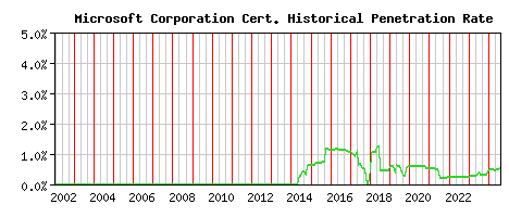 Microsoft Corporation CA Certificate Historical Market Share Graph