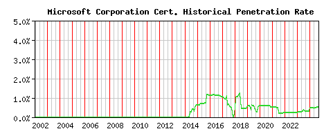 Microsoft Corporation CA Certificate Historical Market Share Graph