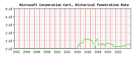 Microsoft Corporation CA Certificate Historical Market Share Graph