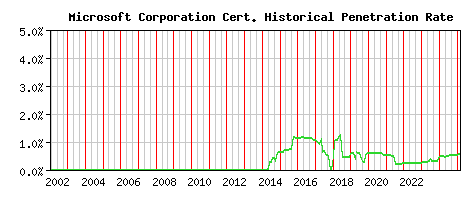 Microsoft Corporation CA Certificate Historical Market Share Graph