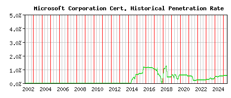Microsoft Corporation CA Certificate Historical Market Share Graph
