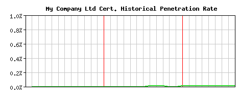 My Company Ltd CA Certificate Historical Market Share Graph
