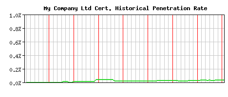 My Company Ltd CA Certificate Historical Market Share Graph
