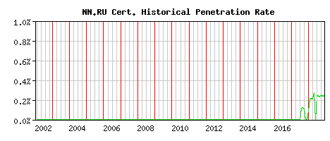 NN.RU CA Certificate Historical Market Share Graph