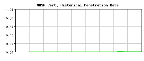 NASA CA Certificate Historical Market Share Graph