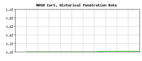 NASA CA Certificate Historical Market Share Graph