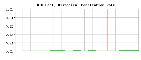NIH CA Certificate Historical Market Share Graph