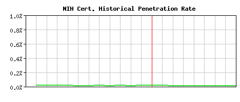 NIH CA Certificate Historical Market Share Graph