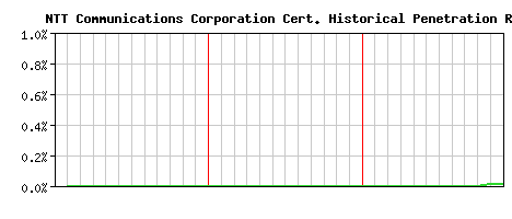 NTT Communications Corporation CA Certificate Historical Market Share Graph