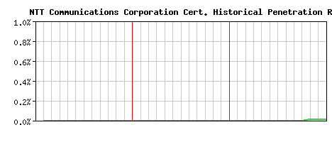 NTT Communications Corporation CA Certificate Historical Market Share Graph