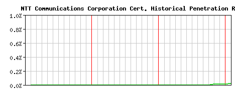 NTT Communications Corporation CA Certificate Historical Market Share Graph