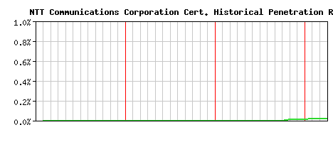 NTT Communications Corporation CA Certificate Historical Market Share Graph