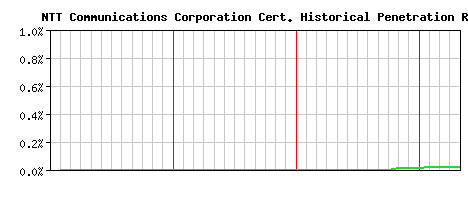 NTT Communications Corporation CA Certificate Historical Market Share Graph