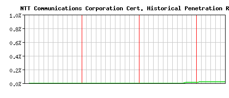 NTT Communications Corporation CA Certificate Historical Market Share Graph