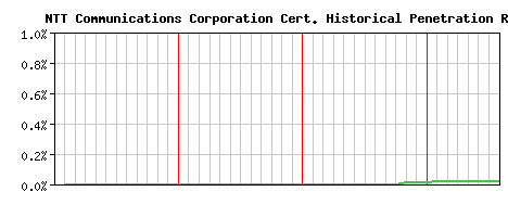 NTT Communications Corporation CA Certificate Historical Market Share Graph