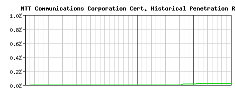 NTT Communications Corporation CA Certificate Historical Market Share Graph