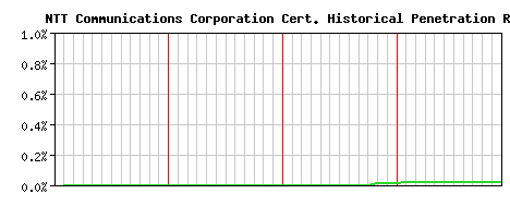 NTT Communications Corporation CA Certificate Historical Market Share Graph