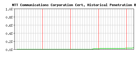 NTT Communications Corporation CA Certificate Historical Market Share Graph