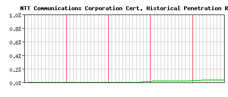 NTT Communications Corporation CA Certificate Historical Market Share Graph