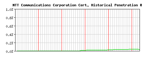 NTT Communications Corporation CA Certificate Historical Market Share Graph