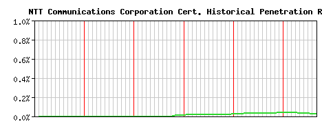 NTT Communications Corporation CA Certificate Historical Market Share Graph