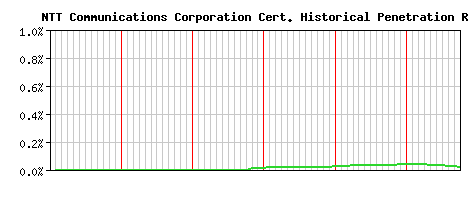 NTT Communications Corporation CA Certificate Historical Market Share Graph