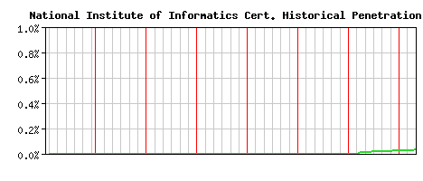 National Institute of Informatics CA Certificate Historical Market Share Graph