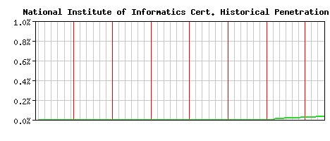 National Institute of Informatics CA Certificate Historical Market Share Graph