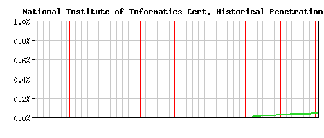National Institute of Informatics CA Certificate Historical Market Share Graph