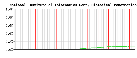 National Institute of Informatics CA Certificate Historical Market Share Graph