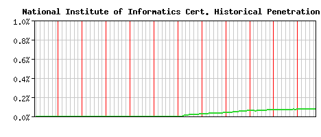 National Institute of Informatics CA Certificate Historical Market Share Graph