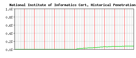 National Institute of Informatics CA Certificate Historical Market Share Graph