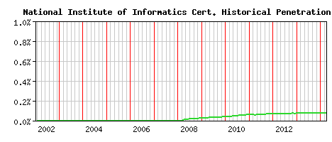 National Institute of Informatics CA Certificate Historical Market Share Graph
