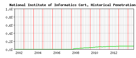 National Institute of Informatics CA Certificate Historical Market Share Graph