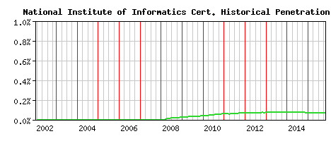 National Institute of Informatics CA Certificate Historical Market Share Graph