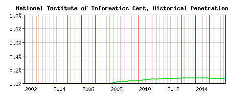 National Institute of Informatics CA Certificate Historical Market Share Graph