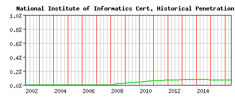 National Institute of Informatics CA Certificate Historical Market Share Graph