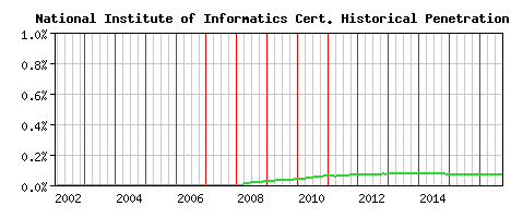 National Institute of Informatics CA Certificate Historical Market Share Graph