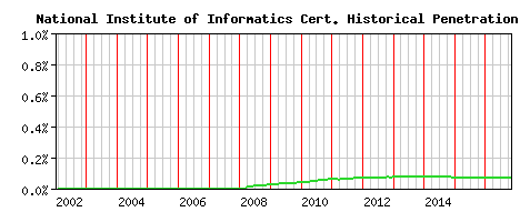 National Institute of Informatics CA Certificate Historical Market Share Graph