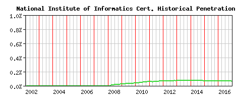 National Institute of Informatics CA Certificate Historical Market Share Graph
