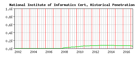National Institute of Informatics CA Certificate Historical Market Share Graph
