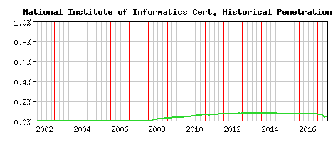 National Institute of Informatics CA Certificate Historical Market Share Graph