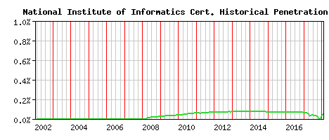 National Institute of Informatics CA Certificate Historical Market Share Graph