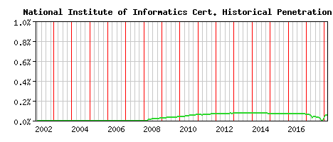 National Institute of Informatics CA Certificate Historical Market Share Graph