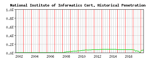 National Institute of Informatics CA Certificate Historical Market Share Graph