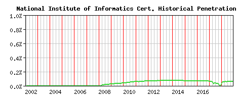 National Institute of Informatics CA Certificate Historical Market Share Graph