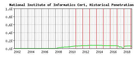 National Institute of Informatics CA Certificate Historical Market Share Graph
