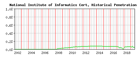 National Institute of Informatics CA Certificate Historical Market Share Graph
