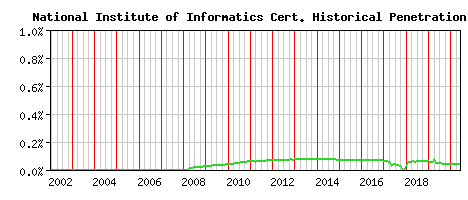 National Institute of Informatics CA Certificate Historical Market Share Graph